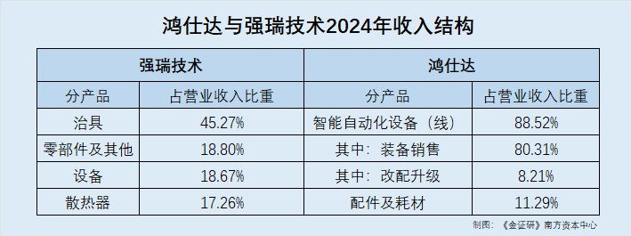 鸿仕达：以产品结构相似选取同行或存“出入